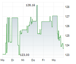 KIMBERLY-CLARK CORPORATION Chart 1 Jahr