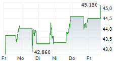 KINETIK HOLDINGS INC 5-Tage-Chart