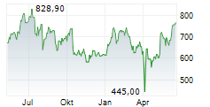 KLA CORPORATION Chart 1 Jahr