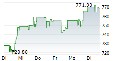 KLA CORPORATION 5-Tage-Chart