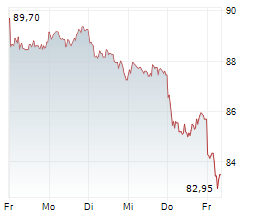 KNORR-BREMSE AG Chart 1 Jahr