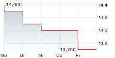 KOEI TECMO HOLDINGS CO LTD 5-Tage-Chart