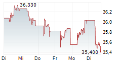 KONINKLIJKE AHOLD DELHAIZE NV 5-Tage-Chart
