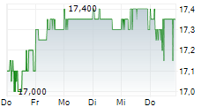 KONOIKE TRANSPORT CO LTD 5-Tage-Chart