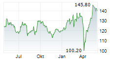 KRONES AG Chart 1 Jahr