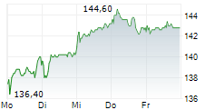 KRONES AG 5-Tage-Chart