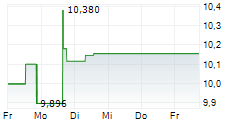 KYOCERA CORPORATION 5-Tage-Chart