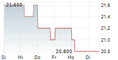 KYORITSU MAINTENANCE CO LTD 5-Tage-Chart