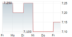 KYUSHU ELECTRIC POWER COMPANY INC 5-Tage-Chart