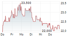 LANG & SCHWARZ AG 5-Tage-Chart