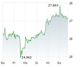 LANXESS AG Chart 1 Jahr