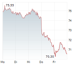 LEG IMMOBILIEN SE Chart 1 Jahr