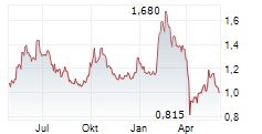 LENOVO GROUP LTD Chart 1 Jahr