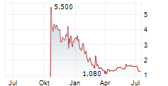 LI BANG INTERNATIONAL CORPORATION INC Chart 1 Jahr