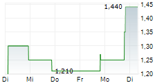 LI BANG INTERNATIONAL CORPORATION INC 5-Tage-Chart