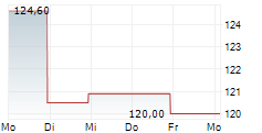 LINDSAY CORPORATION 5-Tage-Chart