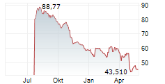 LINEAGE INC Chart 1 Jahr