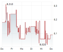 LPKF LASER & ELECTRONICS SE Chart 1 Jahr