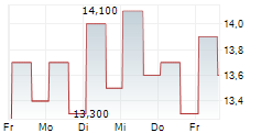 LSI INDUSTRIES INC 5-Tage-Chart