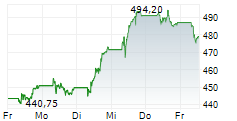 LVMH MOET HENNESSY LOUIS VUITTON SE 5-Tage-Chart