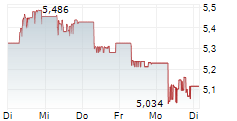 LYNAS RARE EARTHS LIMITED 5-Tage-Chart