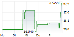 MADISON SQUARE GARDEN ENTERTAINMENT CORP 5-Tage-Chart