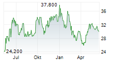 MAHINDRA & MAHINDRA LTD GDR Chart 1 Jahr