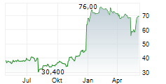 MAKINO MILLING MACHINE CO LTD Chart 1 Jahr