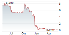 MANZ AG Chart 1 Jahr