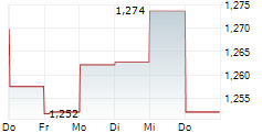MAPLETREE INDUSTRIAL TRUST 5-Tage-Chart