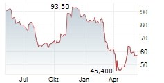 MARRIOTT VACATIONS WORLDWIDE CORP Chart 1 Jahr