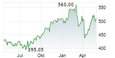 MASTERCARD INC Chart 1 Jahr