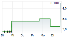 MATIV HOLDINGS INC 5-Tage-Chart