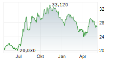 MID PENN BANCORP INC Chart 1 Jahr