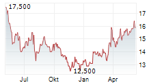 MITSUBISHI ESTATE LTD Chart 1 Jahr