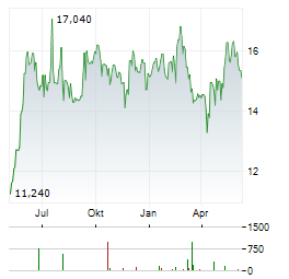MOMENTUM GROUP AB Aktie Chart 1 Jahr