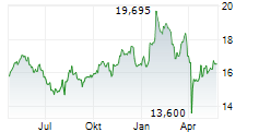MOWI ASA Chart 1 Jahr