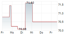 MSC INDUSTRIAL DIRECT CO INC 5-Tage-Chart