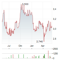 MTR Aktie Chart 1 Jahr