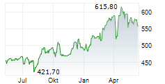 MUENCHENER RUECKVERSICHERUNGS-GESELLSCHAFT AG Chart 1 Jahr