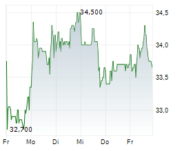 MUTARES SE & CO KGAA Chart 1 Jahr