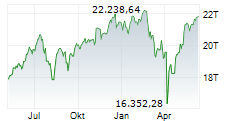 NASDAQ-100 Chart 1 Jahr