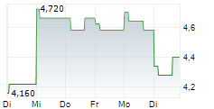 NATIONAL CINEMEDIA INC 5-Tage-Chart