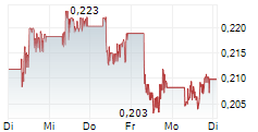 NEL ASA 5-Tage-Chart