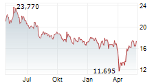 NIDEC CORPORATION Chart 1 Jahr