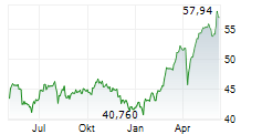 NN GROUP NV Chart 1 Jahr