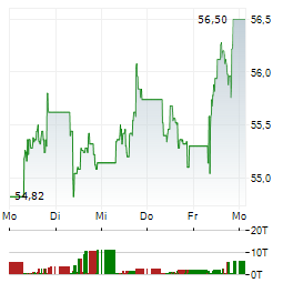 NN GROUP Aktie 5-Tage-Chart