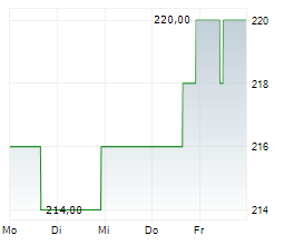 NORFOLK SOUTHERN CORPORATION Chart 1 Jahr