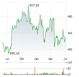 NORTHROP GRUMMAN Aktie Chart 1 Jahr