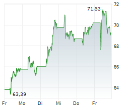 NOVO NORDISK A/S Chart 1 Jahr